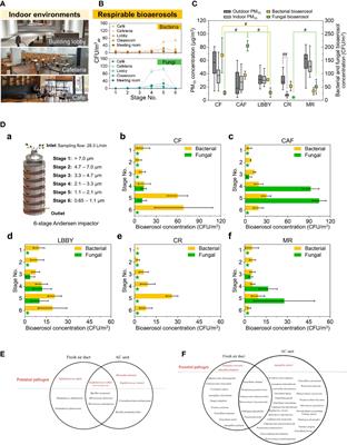 Recent advances in the application of ionic liquids in antimicrobial material for air disinfection and sterilization